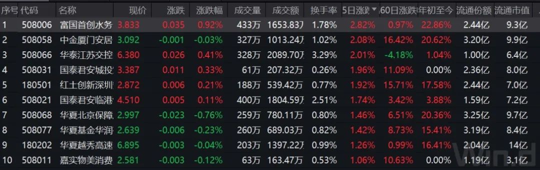 REITs再掀销售热潮  第1张