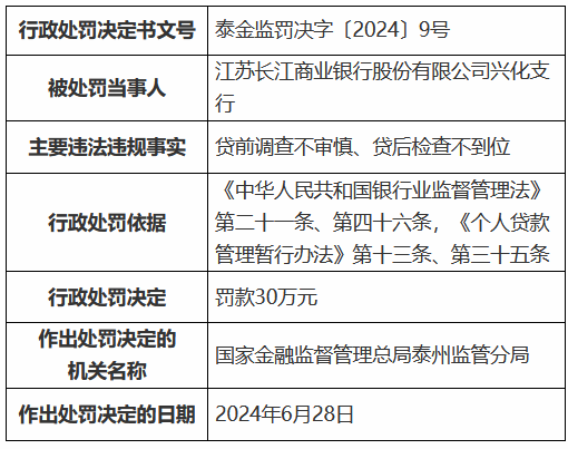 江苏长江商业银行兴化支行被罚30万元：贷前调查不审慎、贷后检查不到位