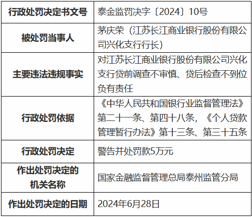 江苏长江商业银行兴化支行被罚30万元：贷前调查不审慎、贷后检查不到位