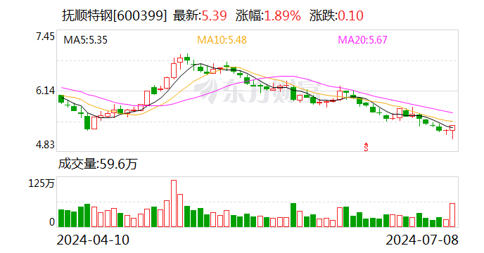 抚顺特钢：预计2024年上半年净利同比增长36.83%-52.74%