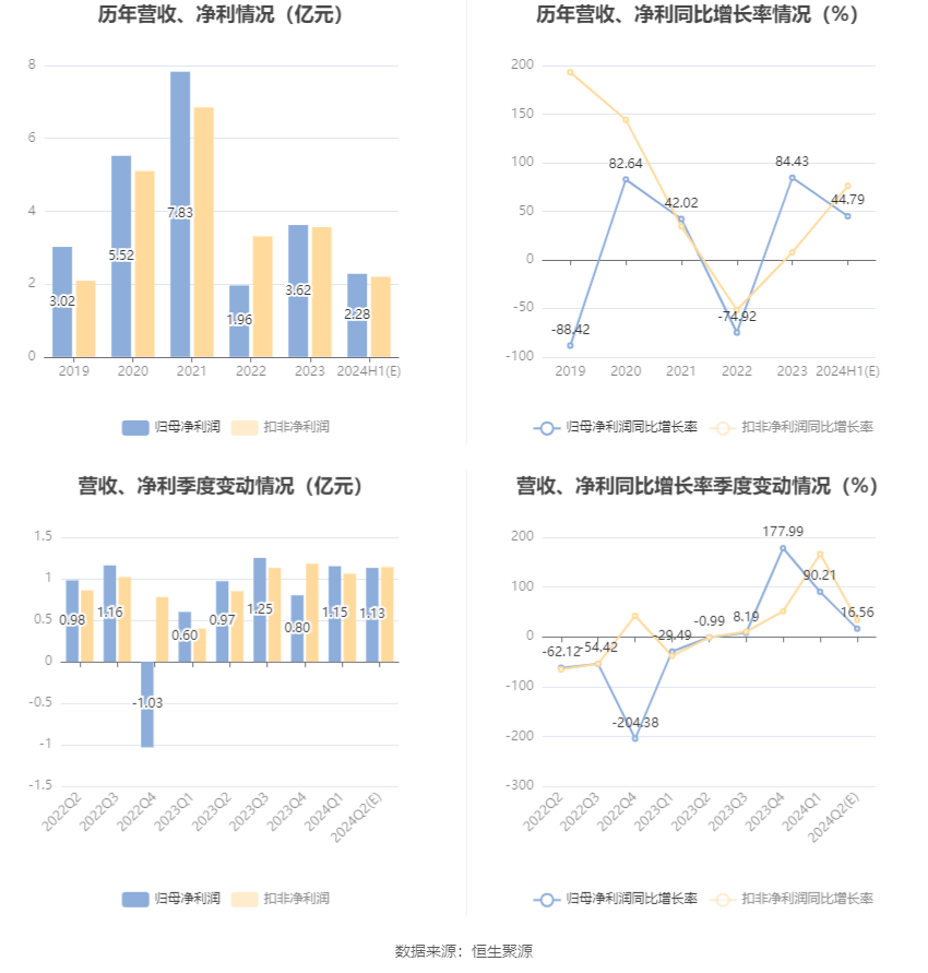 抚顺特钢：预计2024年上半年净利同比增长36.83%-52.74%