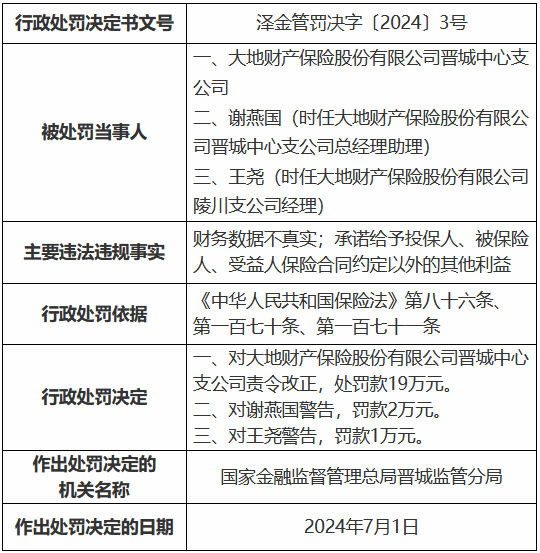 大地财险晋城中心支公司被罚19万元：承诺给予投保人、被保险人、受益人保险合同约定以外的其他利益