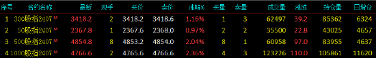 股指期货全线上涨 IM主力合约涨2.36%