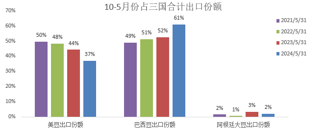 【点石成金】豆粕跟随海外市场，承压下行