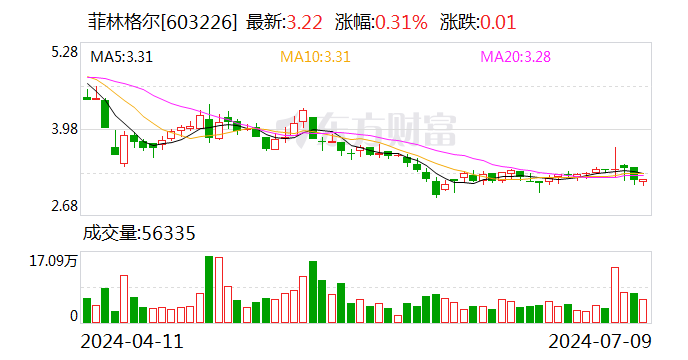 菲林格尔：预计2024年上半年亏损1300万元-1550万元