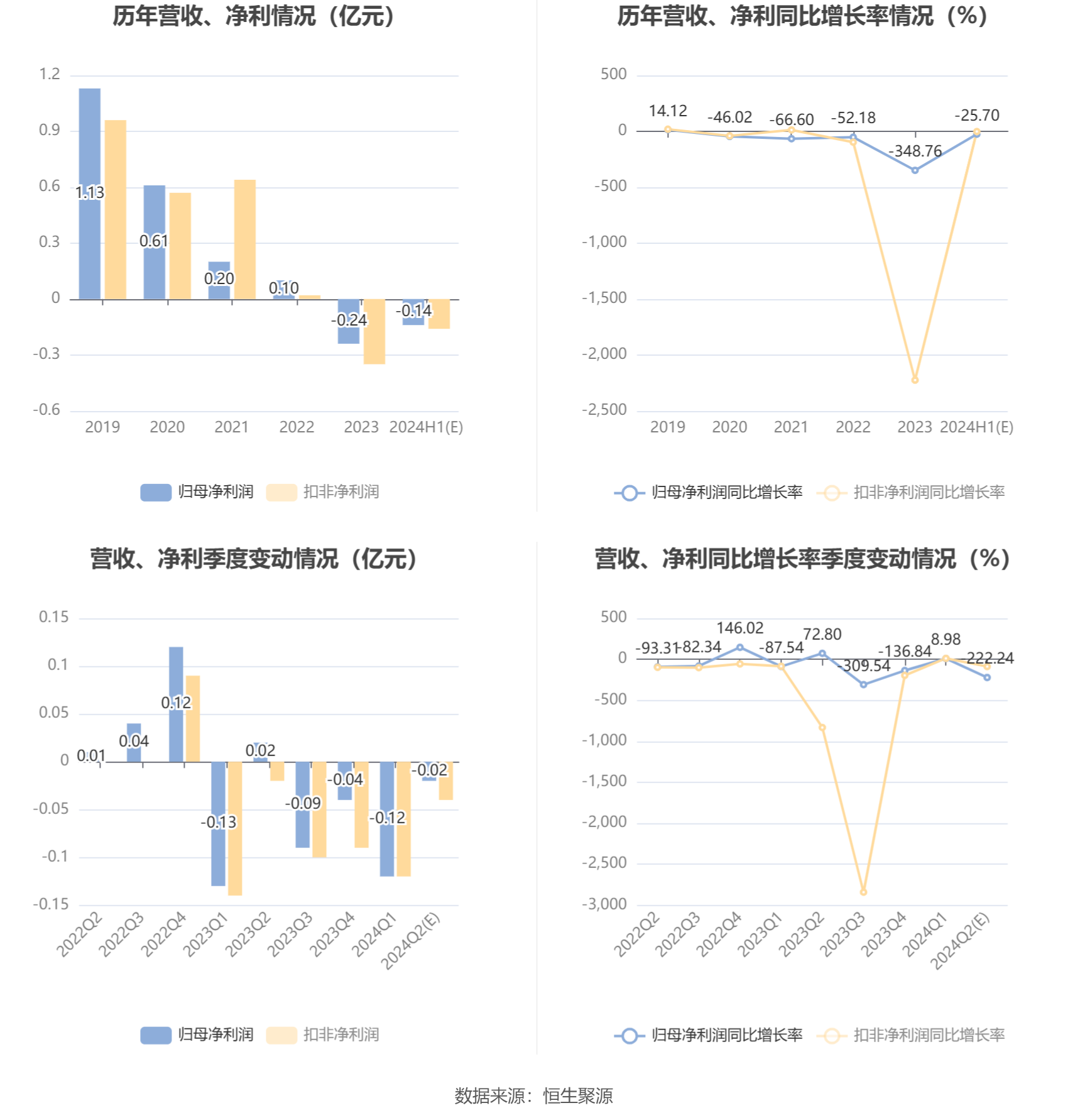 菲林格尔：预计2024年上半年亏损1300万元-1550万元