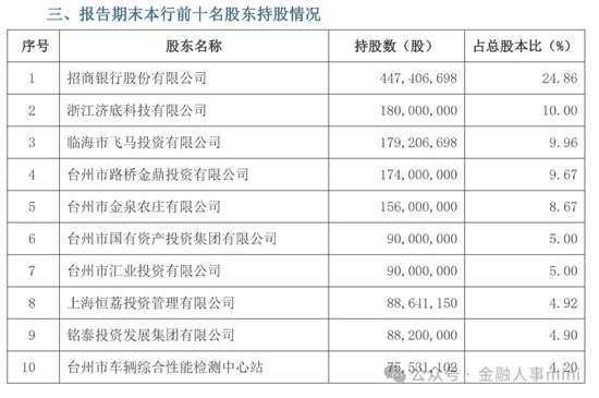 “招行系”余佩战履新台州银行 任党委书记