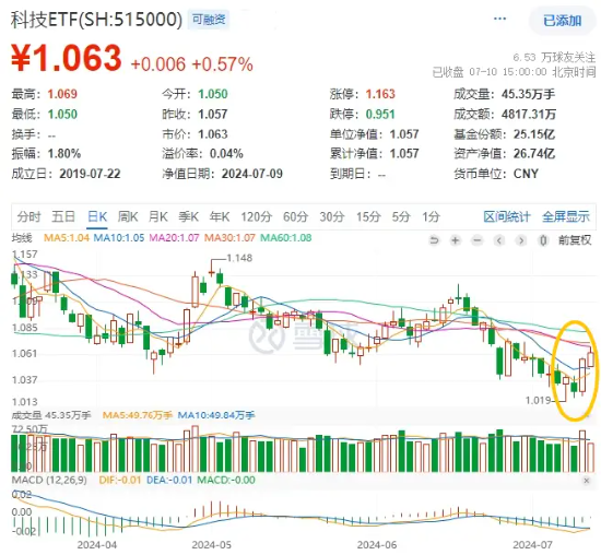 “业绩+题材”双驱动，科技ETF（515000）逆市斩获二连阳！德赛西威再度封板，PCB多股再创新高