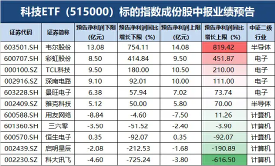 “业绩+题材”双驱动，科技ETF（515000）逆市斩获二连阳！德赛西威再度封板，PCB多股再创新高