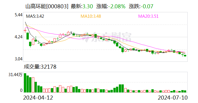 山高环能：预计上半年净亏损3500万元–3700万元  第1张