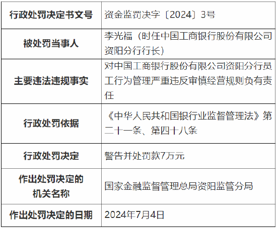 工行资阳分行两人被罚：对员工行为管理严重违反审慎经营规则等负有责任  第1张