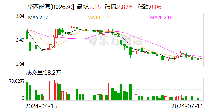 华西能源：公司子公司华西能源张掖生物质发电有限公司主营业务城市生活垃圾焚烧发电