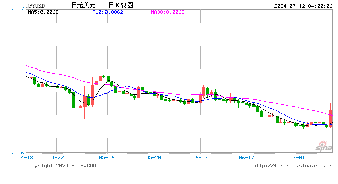 日元大涨激起干预传言满天飞 神田含糊其辞继续和市场玩你猜猜看游戏  第1张