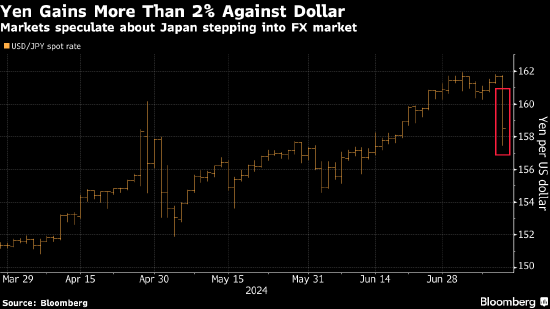 日元大涨激起干预传言满天飞 神田含糊其辞继续和市场玩你猜猜看游戏