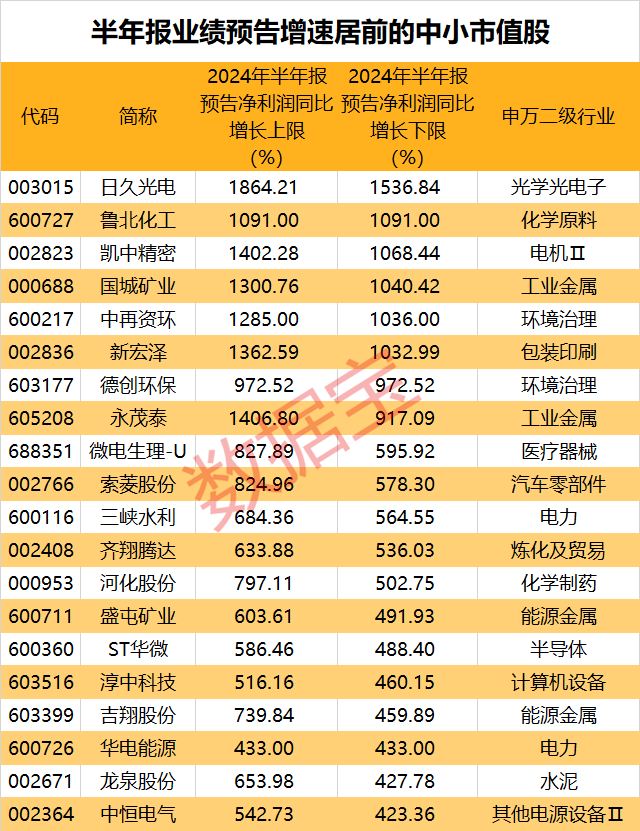 弹性十足！多股业绩大翻倍，中小市值潜力股一览  第1张