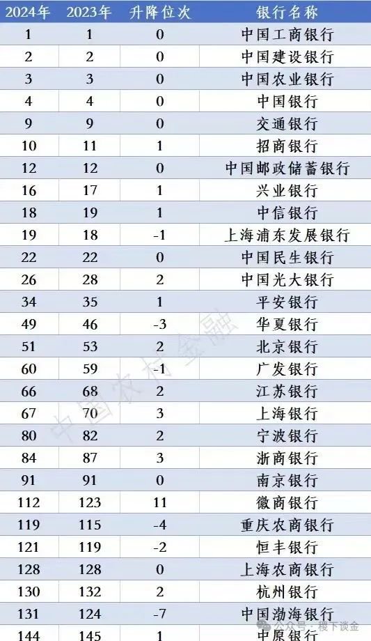 五家城商行排名前百，农商银行全军覆没