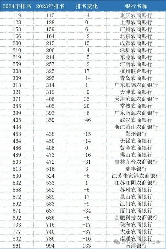 五家城商行排名前百，农商银行全军覆没