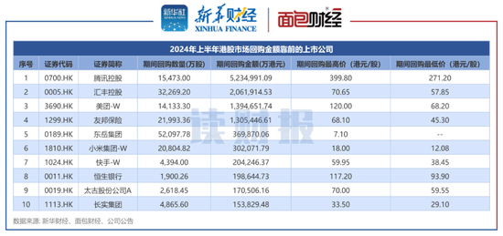 【读财报】港股上半年回购透视：金额合计1264亿港元 腾讯控股、汇丰控股、美团回购额居前  第1张