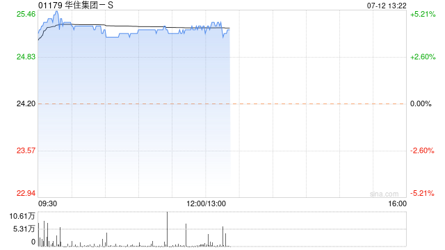 华住集团-S午后涨超4% 公司现正考虑宣派及派付现金股息