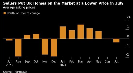 英国7月房屋要价下降0.4%，为今年以来首次下跌