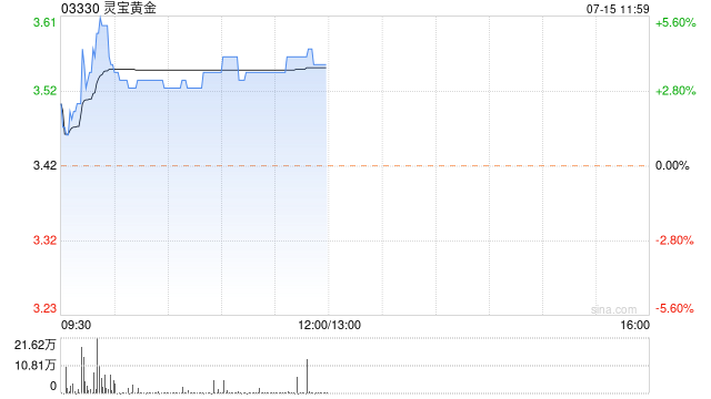 黄金股早盘集体上扬 灵宝黄金及招金矿业均涨逾3%  第1张