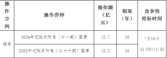 财政部：关于开展2024年7月份国债做市支持操作有关事项的通知  第2张