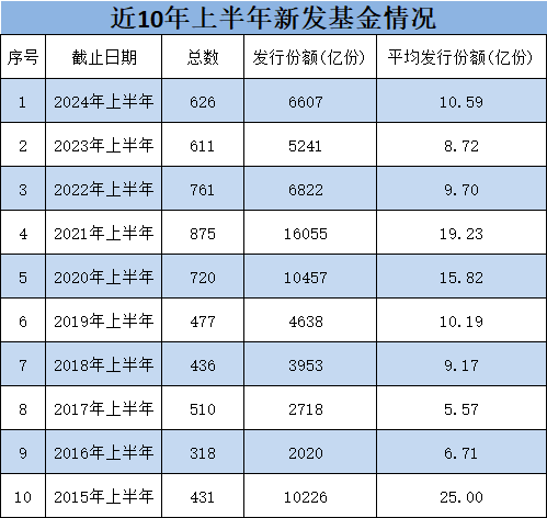 上半年新发基金盘点：华夏基金37只规模223亿，易方达36只规模265亿，平均规模看刘晓艳比李一梅战斗力强22%  第1张