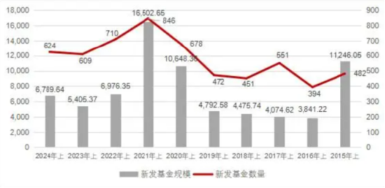 上半年新发基金盘点：华夏基金37只规模223亿，易方达36只规模265亿，平均规模看刘晓艳比李一梅战斗力强22%  第2张