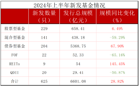 上半年新发基金盘点：华夏基金37只规模223亿，易方达36只规模265亿，平均规模看刘晓艳比李一梅战斗力强22%  第3张