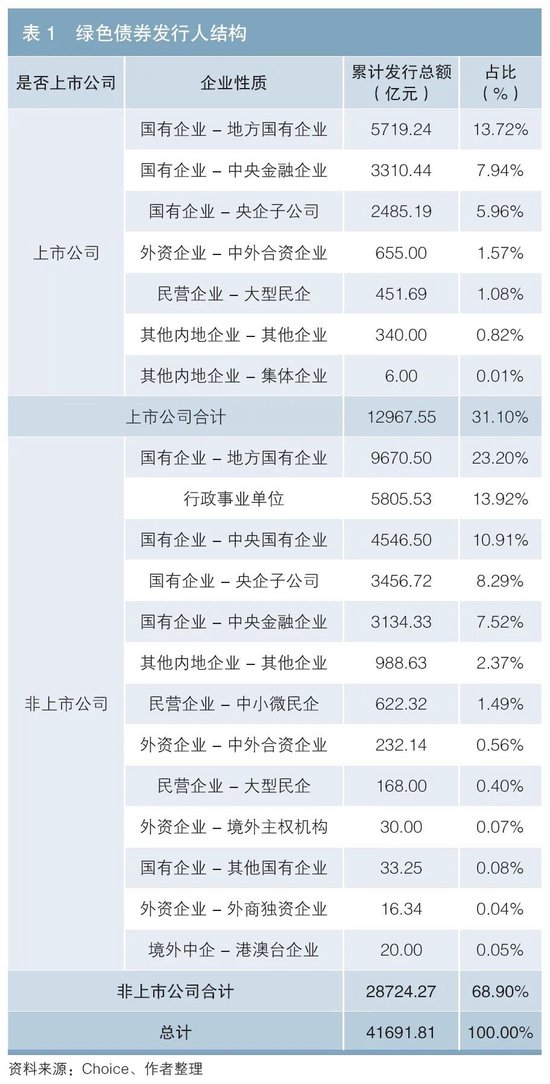 绿色债券融资对企业经营效益的影响——来自绿色债券发行企业的证据