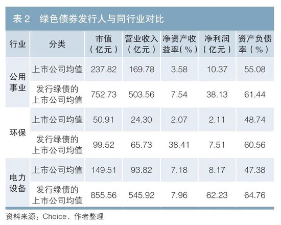 绿色债券融资对企业经营效益的影响——来自绿色债券发行企业的证据