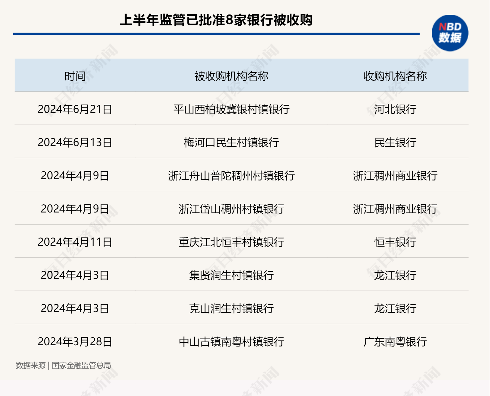 支行行长也想转岗！农村中小金融机构兼并重组“快进”：任务越来越重，考核周周评比