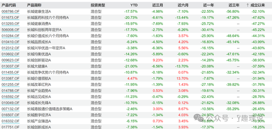 长城基金新基发行失败，近5年新基平均亏损30%  第6张