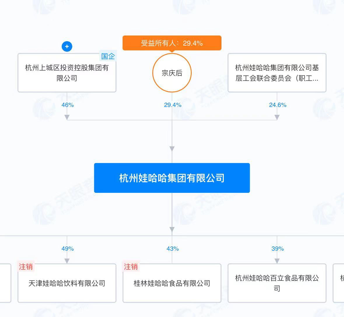 盘点娃哈哈商业版图：宗庆后仍与128家企业关联，宗馥莉与179家企业关联  第1张