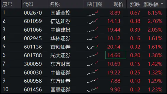 “旗手”异动！国盛金控触板，券商ETF（512000）盘中涨逾1%冲击日线5连阳