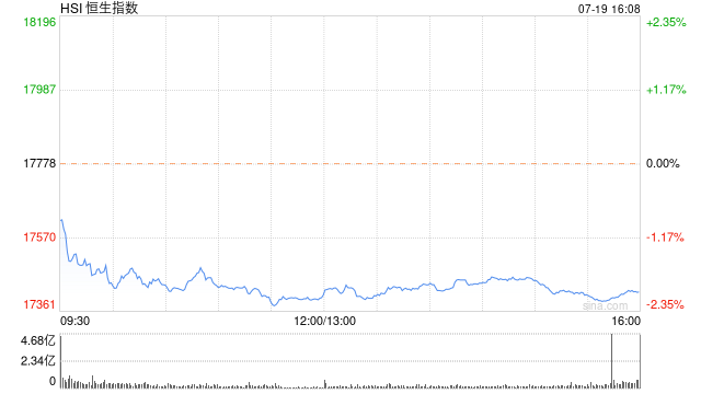 收评：恒指跌2.03% 恒生科指跌2.12%半导体板块涨势强劲  第2张