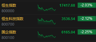 收评：恒指跌2.03% 恒生科指跌2.12%半导体板块涨势强劲  第3张