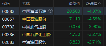 收评：恒指跌2.03% 恒生科指跌2.12%半导体板块涨势强劲  第5张