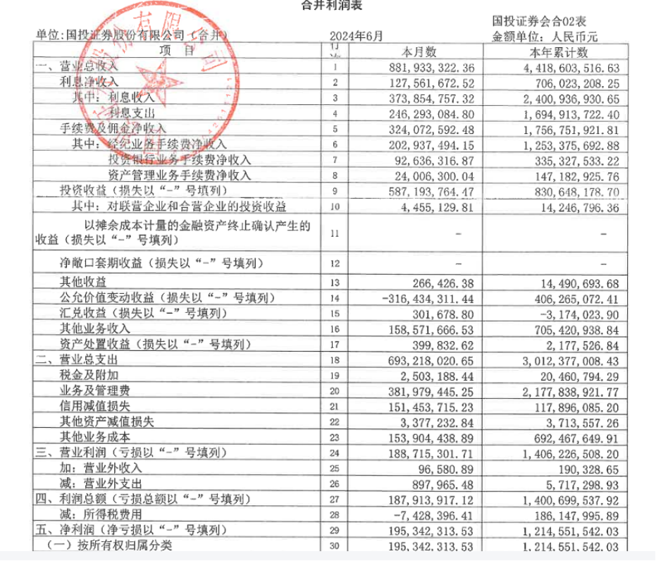 21家券商交中期成绩单！超七成净利下滑，这家竟逆袭第一