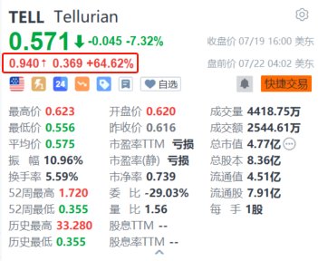 Tellurian盘前暴涨超64.6% 获德赛德能源以约9亿美元溢价收购