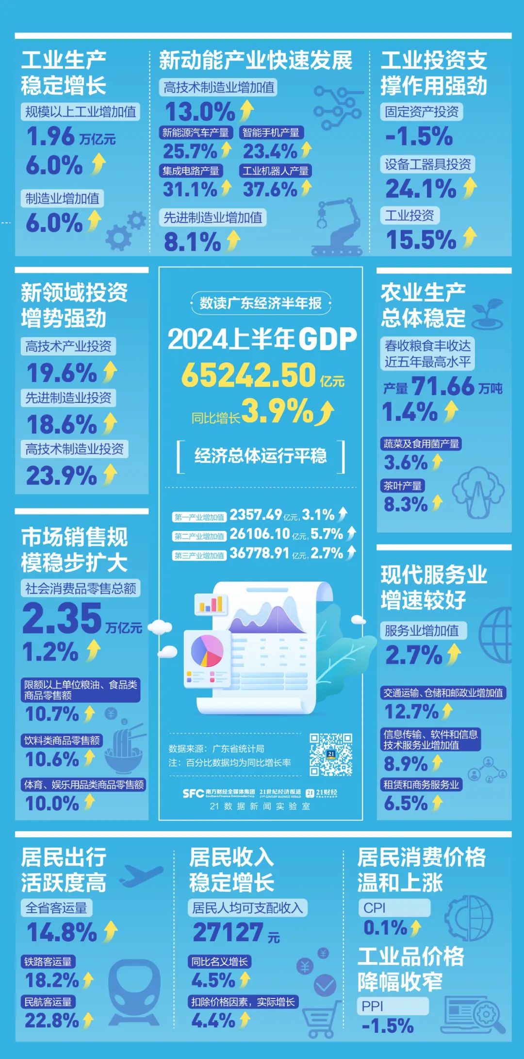 解读广东工业经济半年报：风口之下，哪些新兴产业跑起来了？