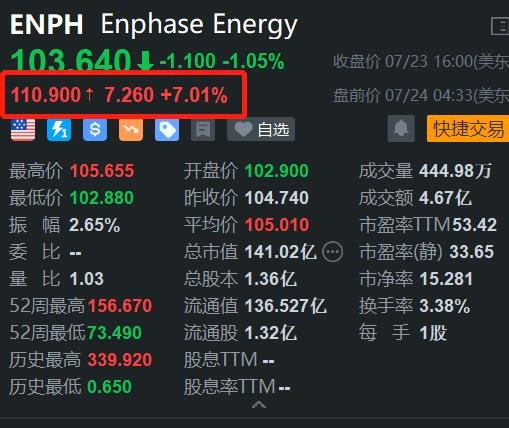 Enphase Energy盘前涨7% Q2总体电池发货量超预期