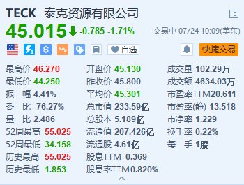 泰克资源跌超1.7% 下调全年铜产量指引  第2张