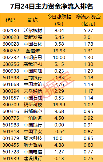 海外将传大消息，超5亿元资金抢筹这只龙头股