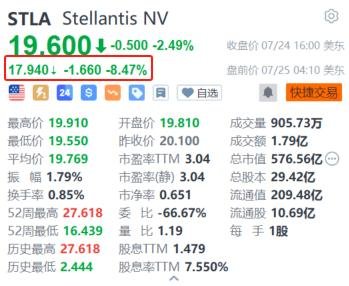 Stellantis盘前跌超8.4% 上半年盈利跌48% 远不及市场预期