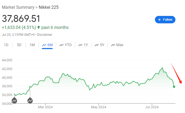 日元大涨牵动全球资产！曾助推2008金融危机，套利交易逆转威力有多猛？  第2张