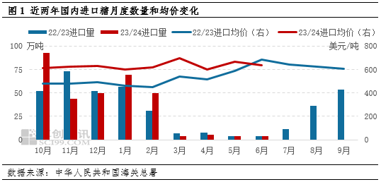 白糖：进口或将迎来高峰期 2023/24年度进口增量成事实  第3张