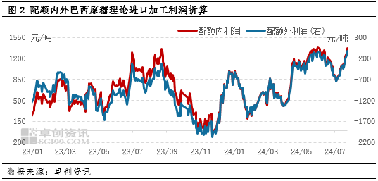 白糖：进口或将迎来高峰期 2023/24年度进口增量成事实  第4张