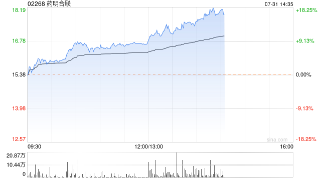 生物医药股集体走强 药明合联涨超11%药明生物涨逾9%  第1张
