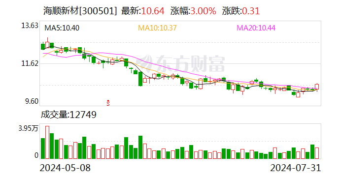 海顺新材：三名高管拟合计减持公司不超15.63万股  第1张